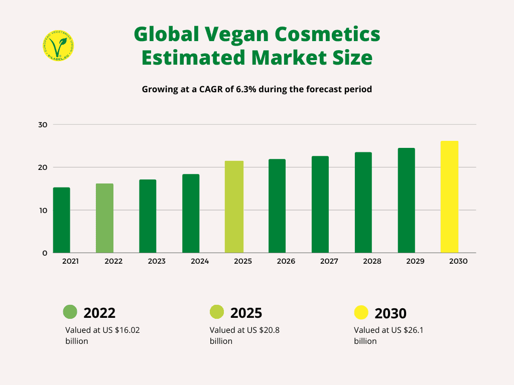 Vegan Cosmetics Market Key Numbers and Most Important Trends in 2022
